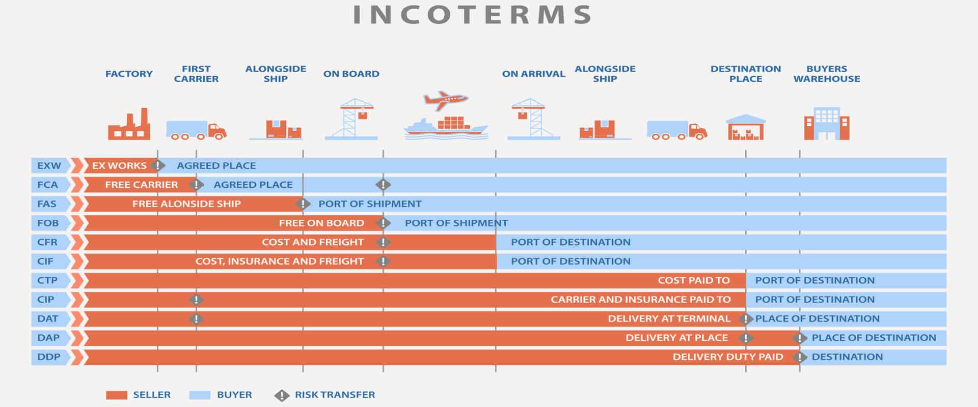 The Definitive Guide to Incoterms
