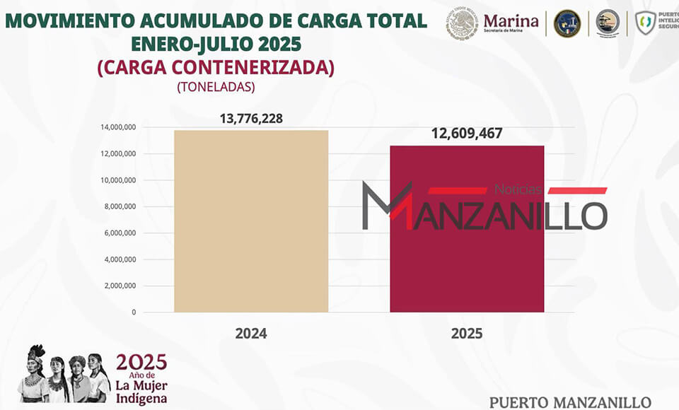 Manzanillo Port container volume continues to decline