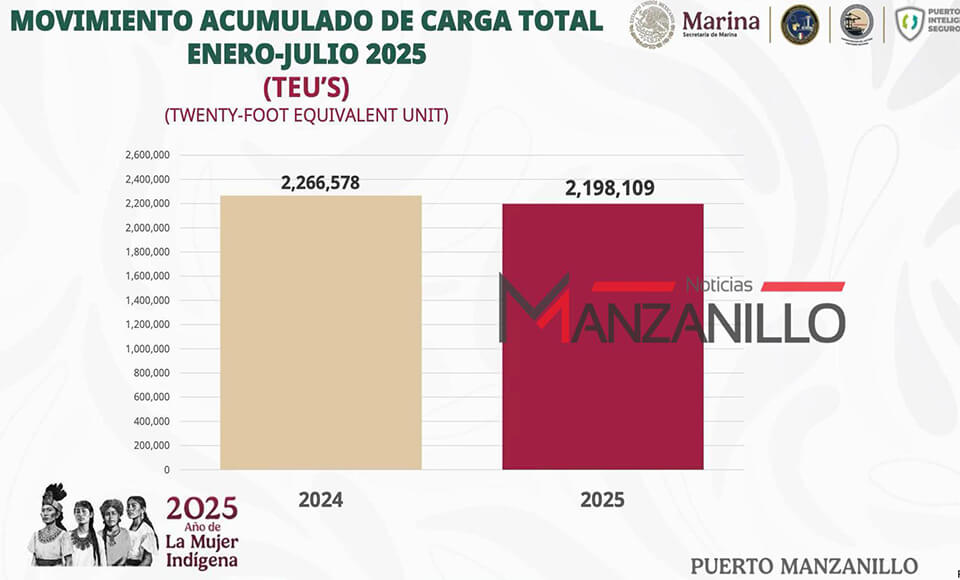 Manzanillo Port container volume continues to decline