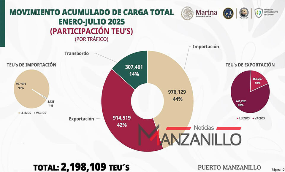 Manzanillo Port container volume continues to decline