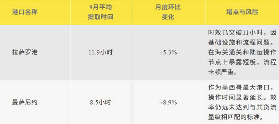 Logistics efficiency table for the ports of Manzanillo and Lazaro in September