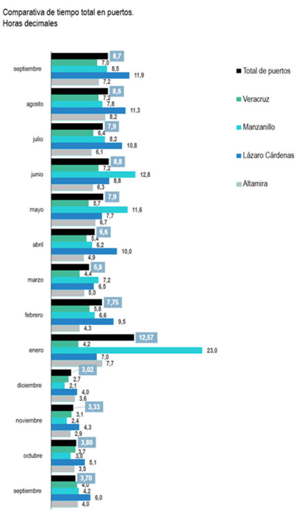Monthly Logistics Efficiency Table of Mexican Ports