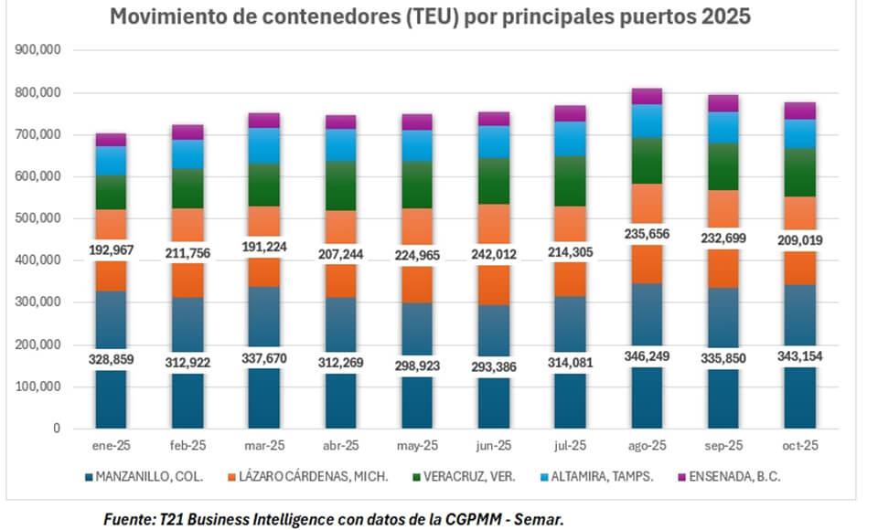Mexico's container throughput declined for the second consecutive month