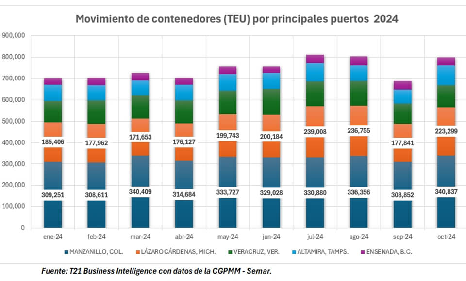 Mexico's container throughput declined for the second consecutive month