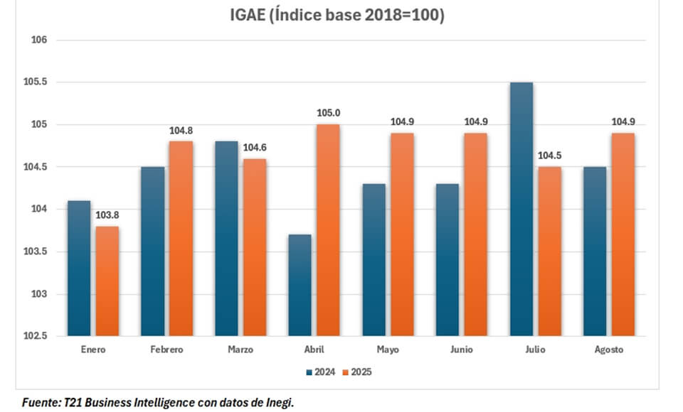 Mexico's container throughput declined for the second consecutive month