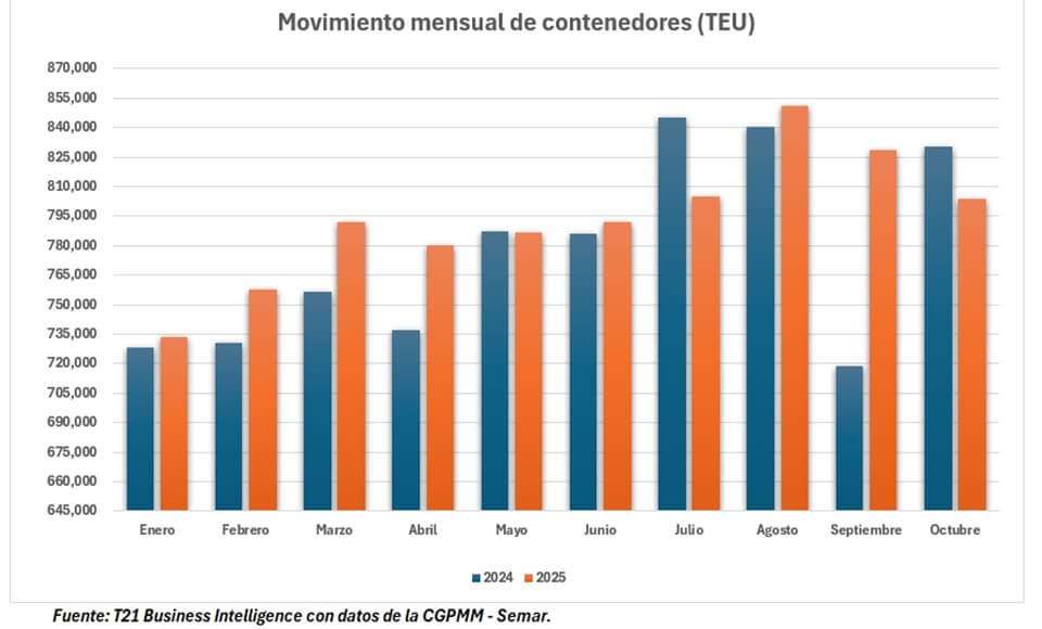 Mexico's container throughput declined for the second consecutive month