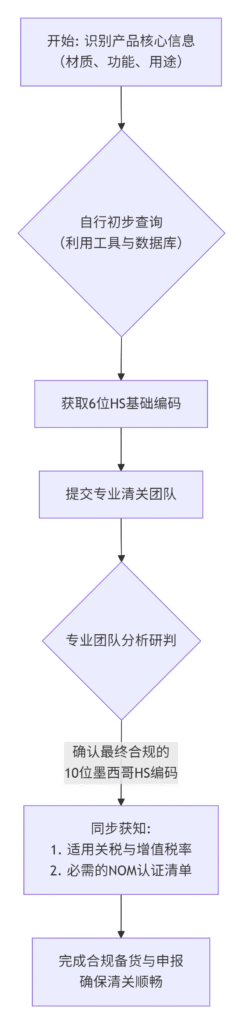 HS Code Determination and Compliance Path Flowchart